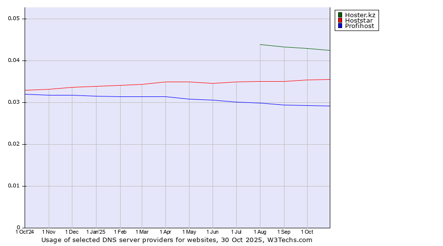 Historical trends in the usage of Hoster.kz vs. Hoststar vs. Profihost