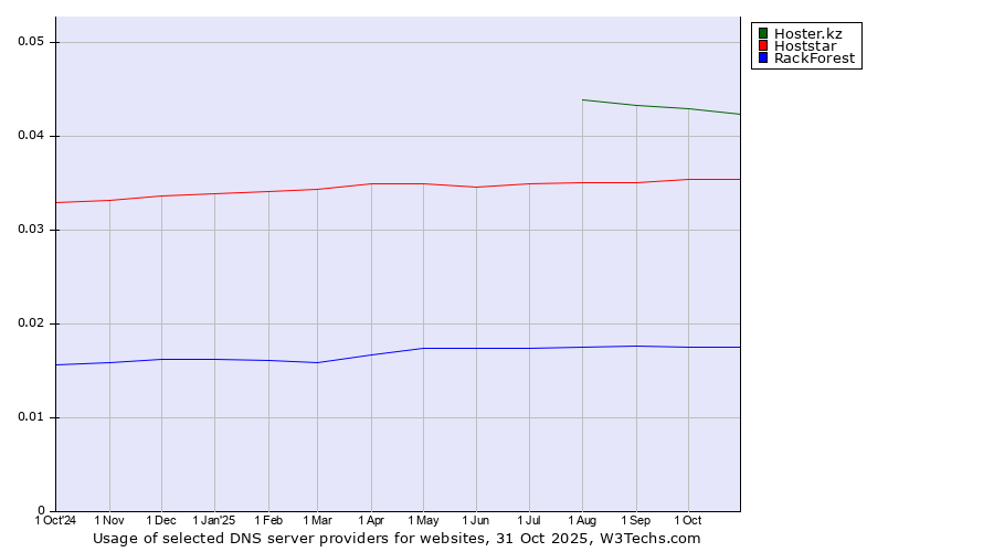 Historical trends in the usage of Hoster.kz vs. Hoststar vs. RackForest