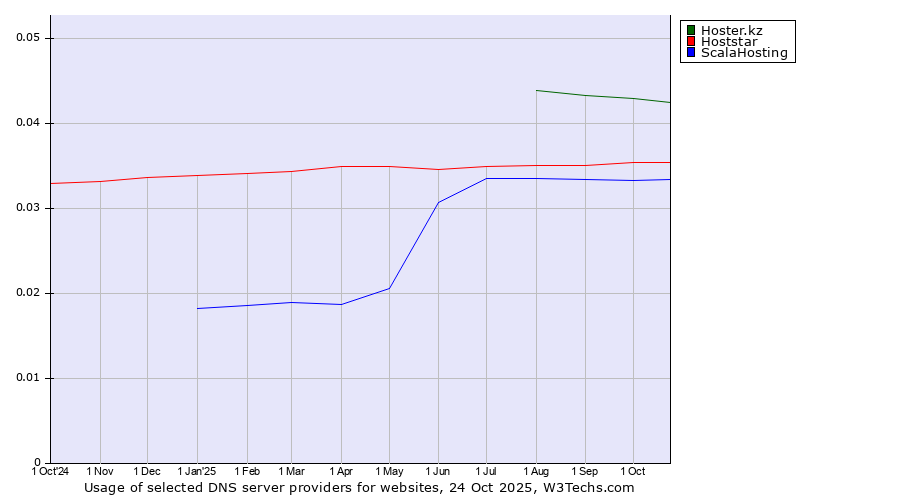 Historical trends in the usage of Hoster.kz vs. Hoststar vs. ScalaHosting