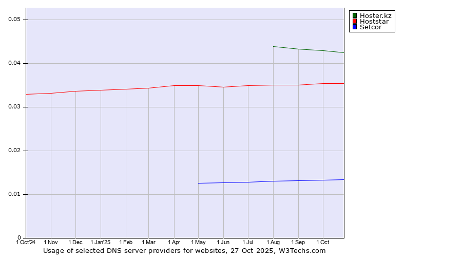 Historical trends in the usage of Hoster.kz vs. Hoststar vs. Setcor