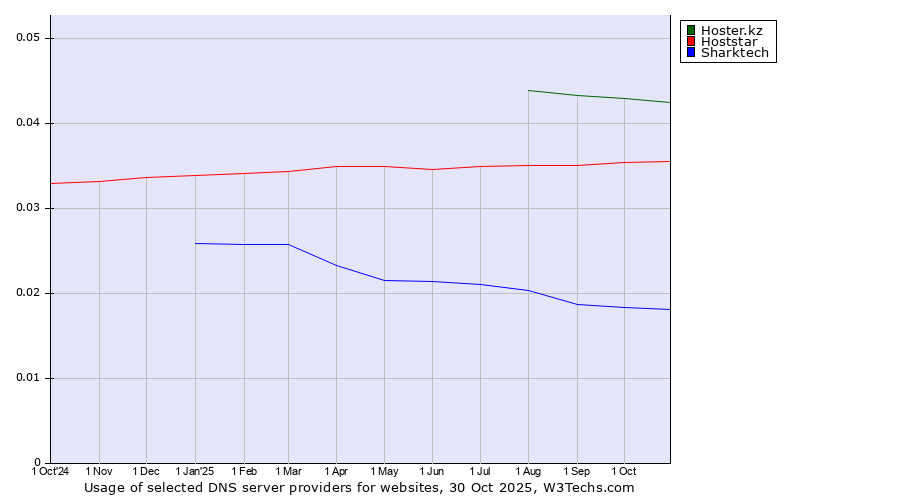 Historical trends in the usage of Hoster.kz vs. Hoststar vs. Sharktech