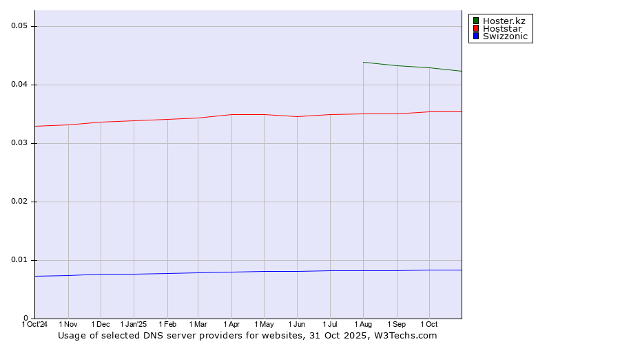 Historical trends in the usage of Hoster.kz vs. Hoststar vs. Swizzonic