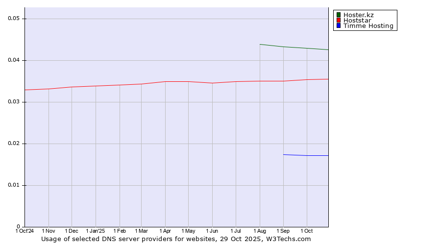 Historical trends in the usage of Hoster.kz vs. Hoststar vs. Timme Hosting