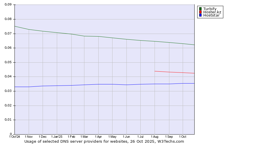 Historical trends in the usage of Turbify vs. Hoster.kz vs. Hoststar