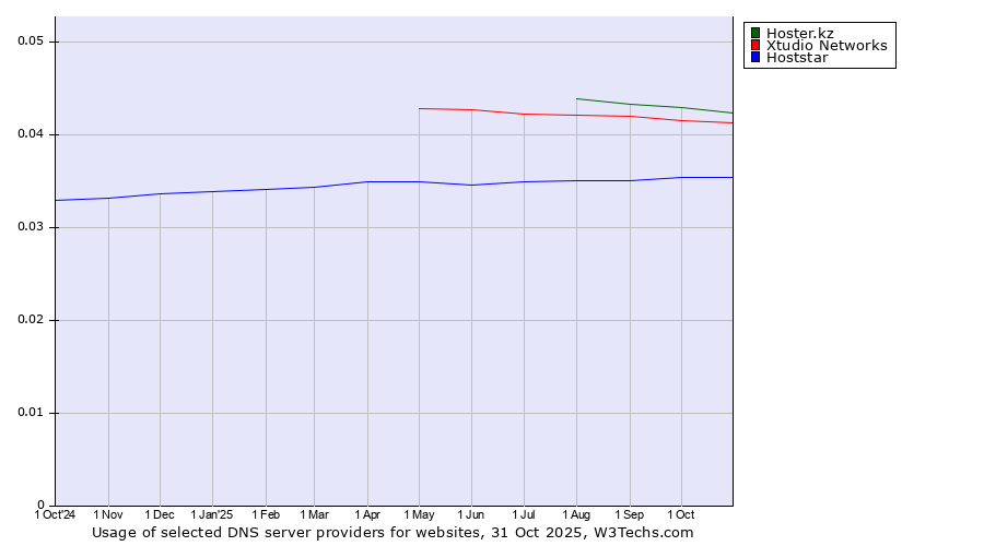 Historical trends in the usage of Hoster.kz vs. Xtudio Networks vs. Hoststar
