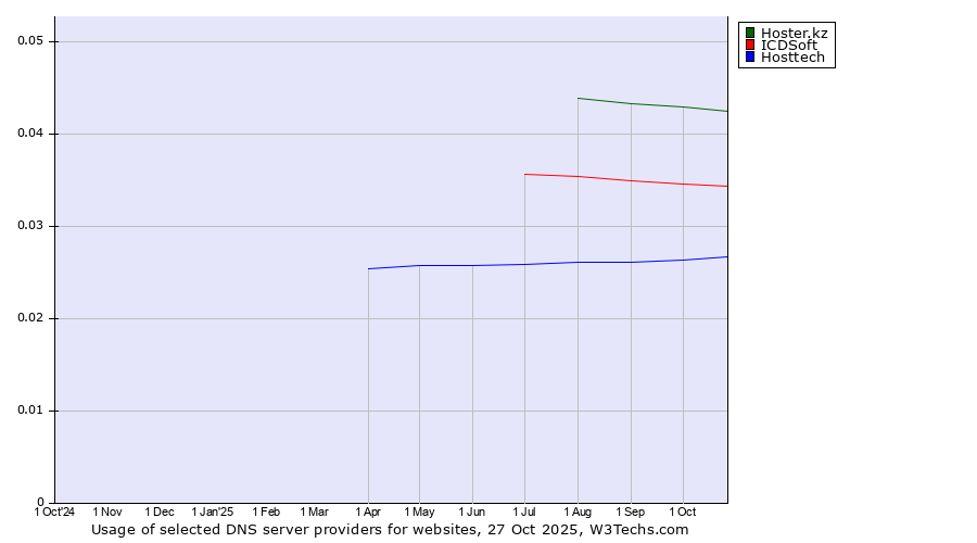 Historical trends in the usage of Hoster.kz vs. ICDSoft vs. Hosttech
