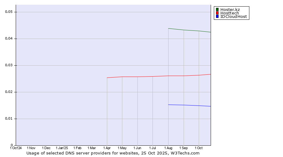 Historical trends in the usage of Hoster.kz vs. Hosttech vs. IDCloudHost