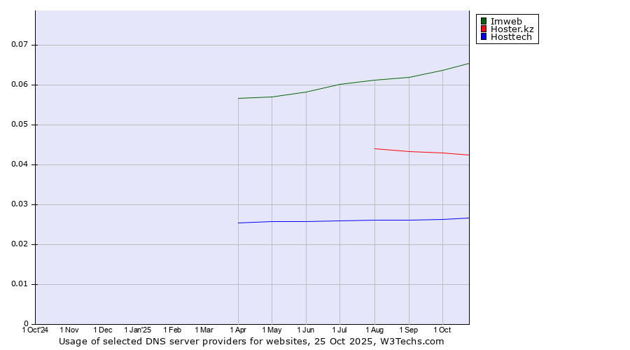 Historical trends in the usage of Imweb vs. Hoster.kz vs. Hosttech
