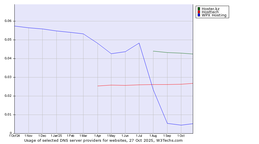 Historical trends in the usage of Hoster.kz vs. Hosttech vs. WPX Hosting