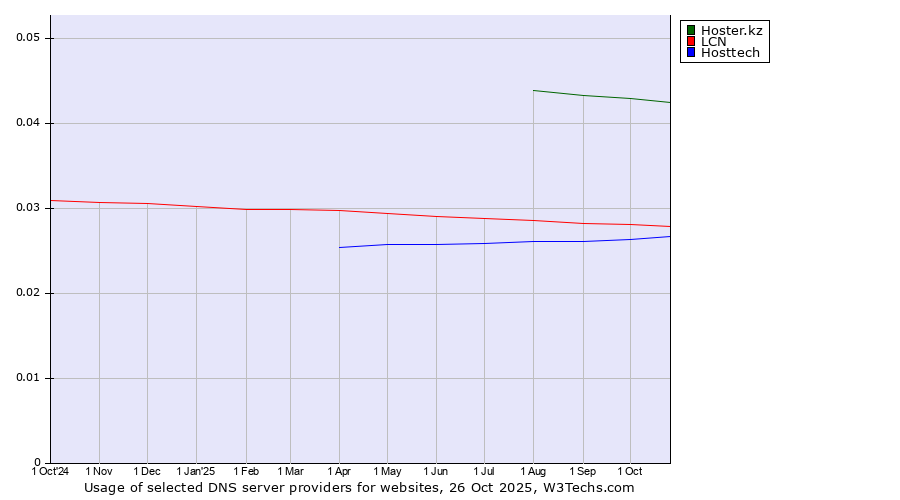 Historical trends in the usage of Hoster.kz vs. LCN vs. Hosttech