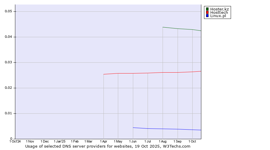 Historical trends in the usage of Hoster.kz vs. Hosttech vs. Linux.pl