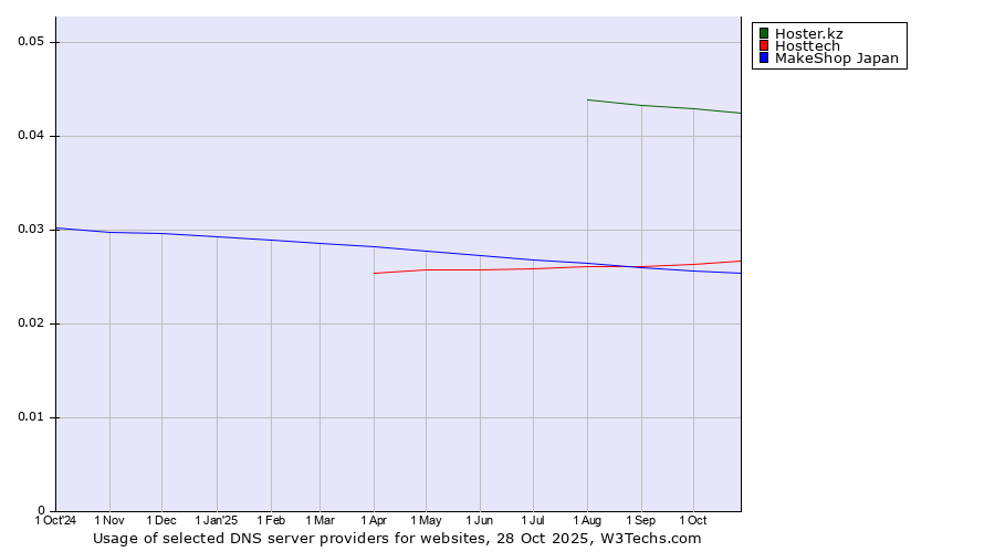 Historical trends in the usage of Hoster.kz vs. Hosttech vs. MakeShop Japan