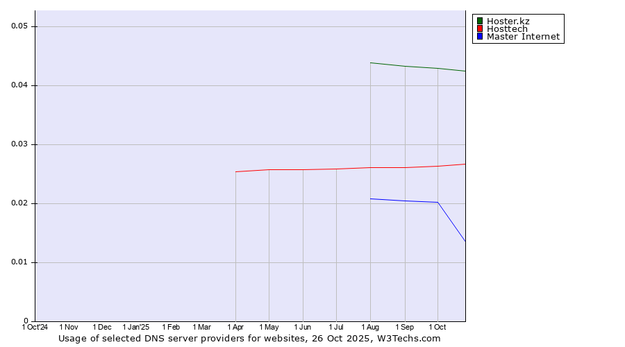 Historical trends in the usage of Hoster.kz vs. Hosttech vs. Master Internet