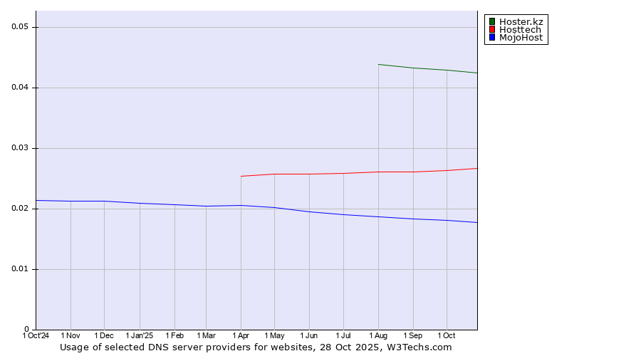 Historical trends in the usage of Hoster.kz vs. Hosttech vs. MojoHost