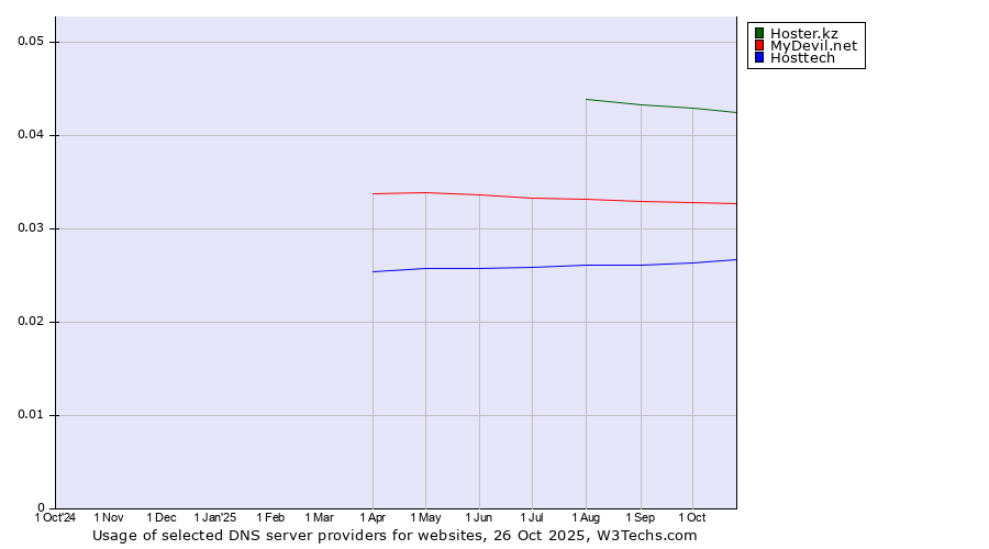 Historical trends in the usage of Hoster.kz vs. MyDevil.net vs. Hosttech