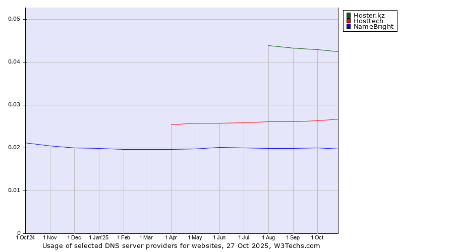 Historical trends in the usage of Hoster.kz vs. Hosttech vs. NameBright