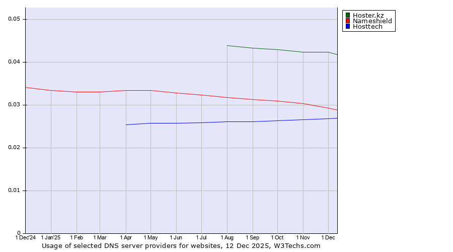 Historical trends in the usage of Hoster.kz vs. Nameshield vs. Hosttech