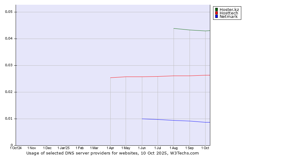 Historical trends in the usage of Hoster.kz vs. Hosttech vs. Netmark