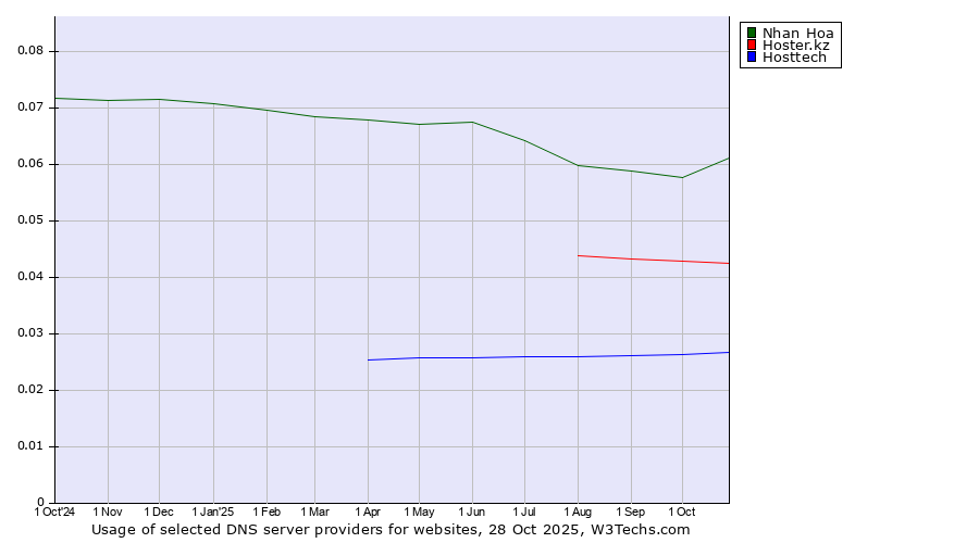Historical trends in the usage of Nhan Hoa vs. Hoster.kz vs. Hosttech
