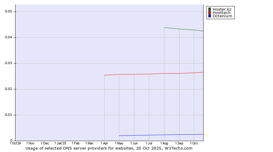 Historical trends in the usage of Hoster.kz vs. Hosttech vs. Octenium