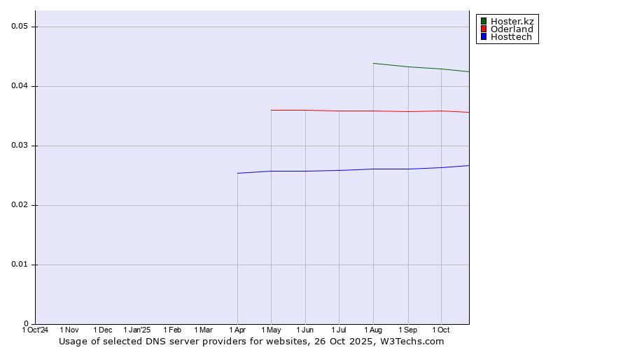 Historical trends in the usage of Hoster.kz vs. Oderland vs. Hosttech
