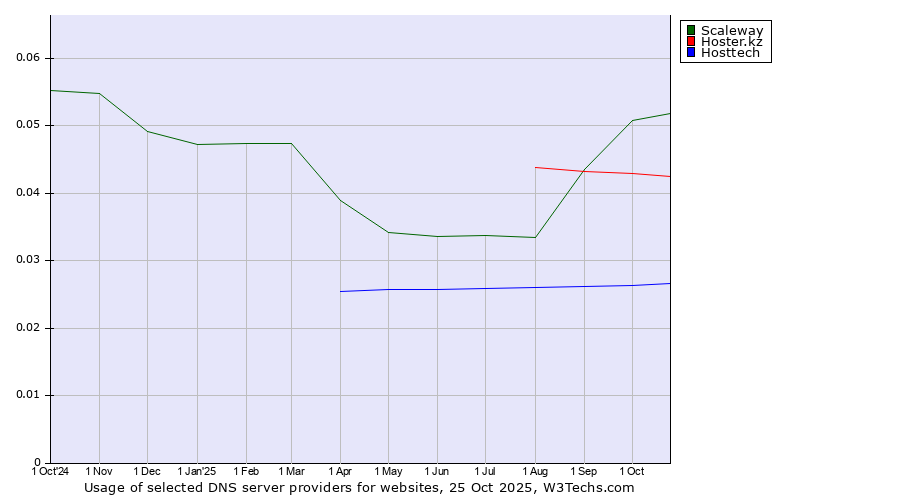 Historical trends in the usage of Scaleway vs. Hoster.kz vs. Hosttech