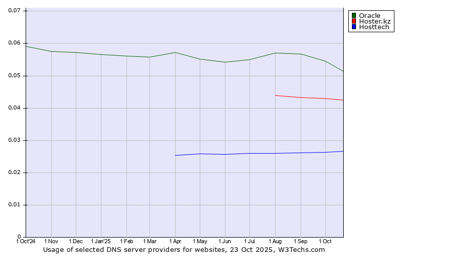 Historical trends in the usage of Oracle vs. Hoster.kz vs. Hosttech