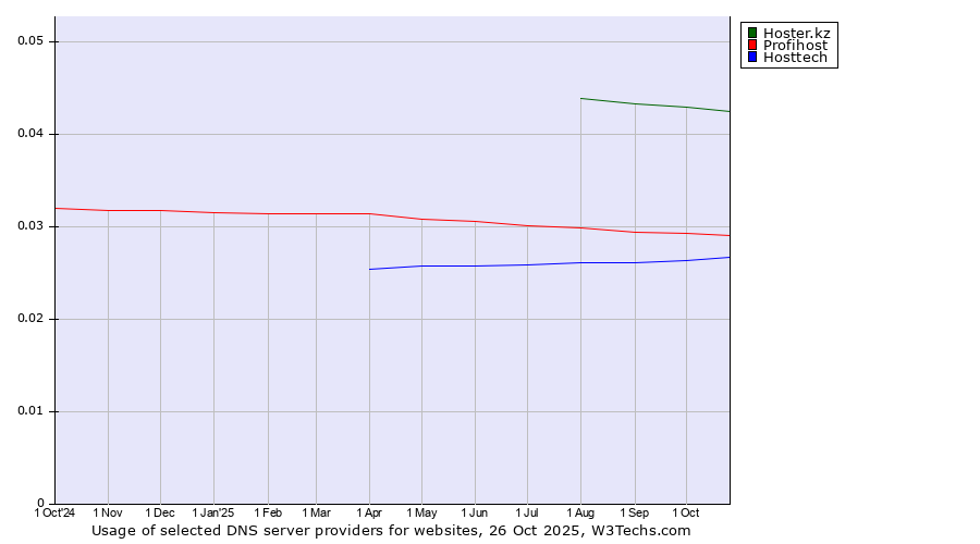 Historical trends in the usage of Hoster.kz vs. Profihost vs. Hosttech