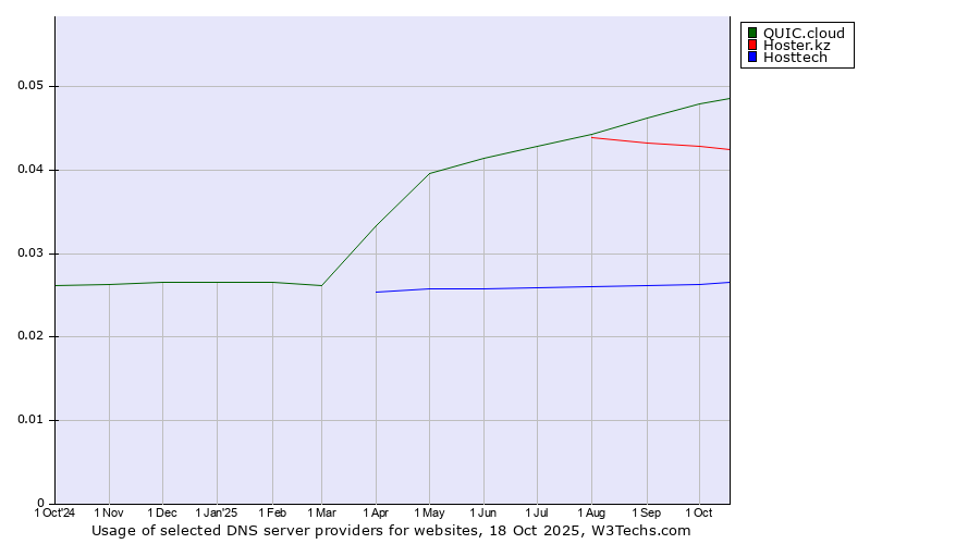 Historical trends in the usage of QUIC.cloud vs. Hoster.kz vs. Hosttech