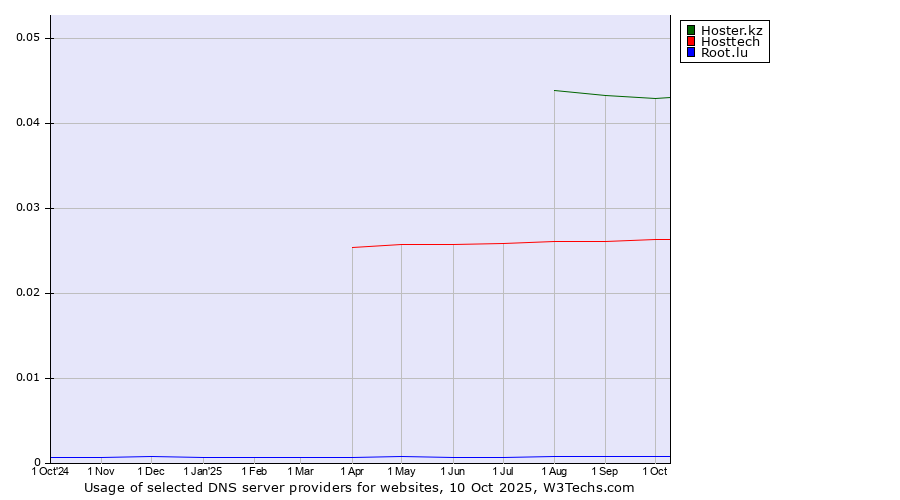 Historical trends in the usage of Hoster.kz vs. Hosttech vs. Root.lu