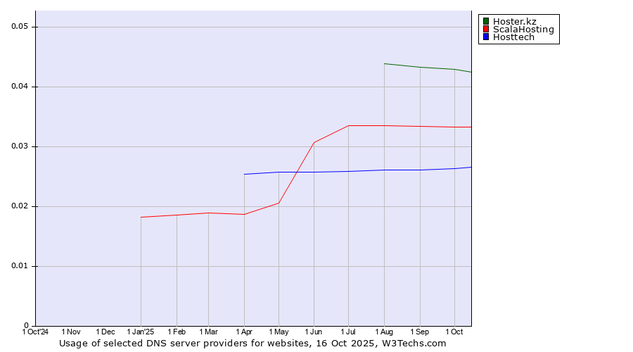 Historical trends in the usage of Hoster.kz vs. ScalaHosting vs. Hosttech