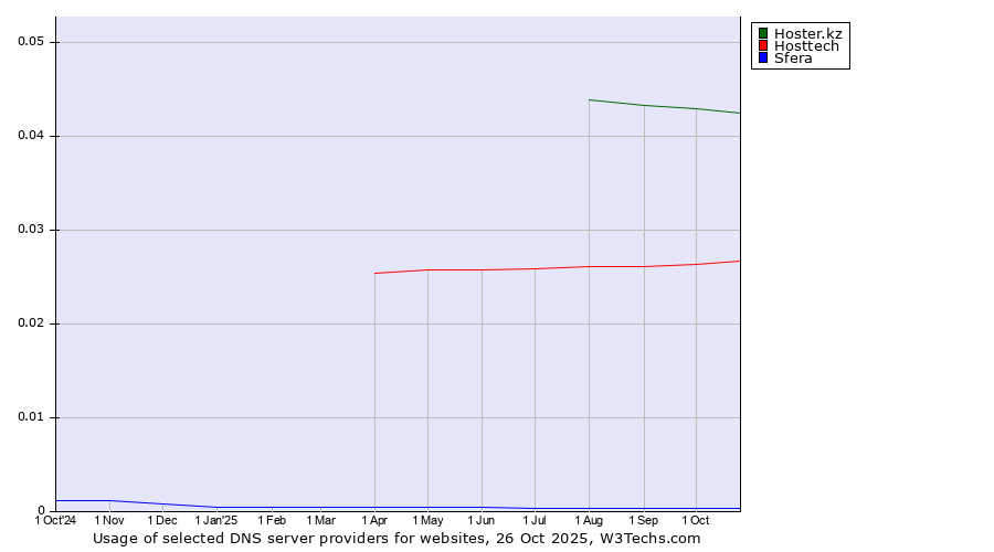 Historical trends in the usage of Hoster.kz vs. Hosttech vs. Sfera