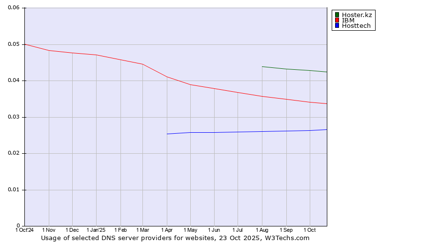 Historical trends in the usage of Hoster.kz vs. IBM vs. Hosttech