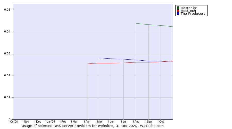 Historical trends in the usage of Hoster.kz vs. Hosttech vs. The Producers