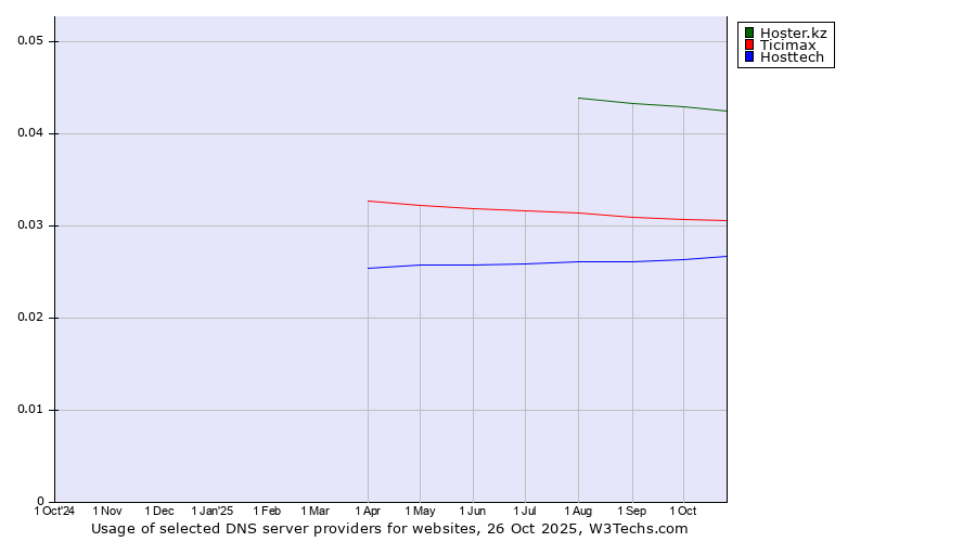 Historical trends in the usage of Hoster.kz vs. Ticimax vs. Hosttech