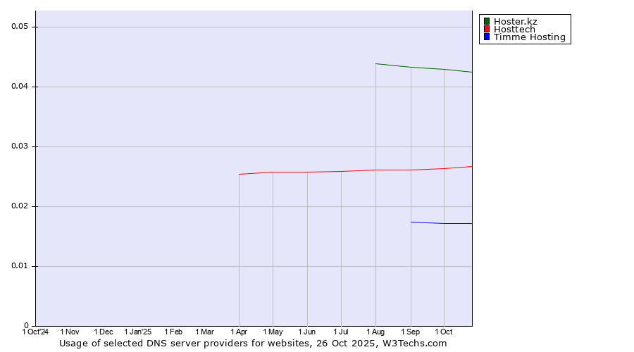 Historical trends in the usage of Hoster.kz vs. Hosttech vs. Timme Hosting