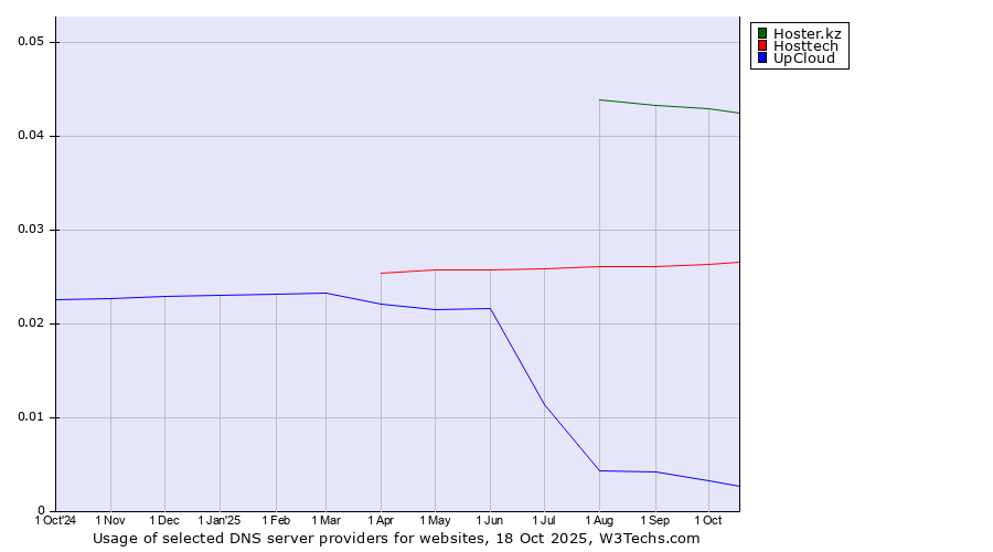 Historical trends in the usage of Hoster.kz vs. Hosttech vs. UpCloud