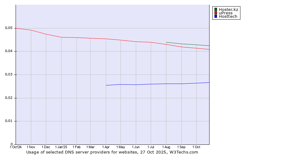 Historical trends in the usage of Hoster.kz vs. uPress vs. Hosttech