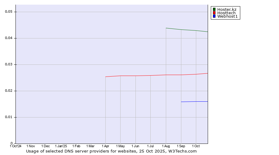 Historical trends in the usage of Hoster.kz vs. Hosttech vs. Webhost1