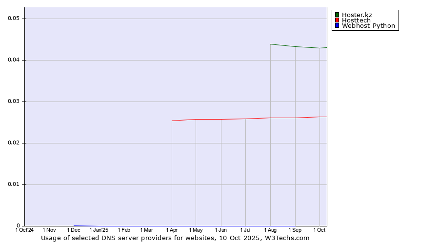 Historical trends in the usage of Hoster.kz vs. Hosttech vs. Webhost Python