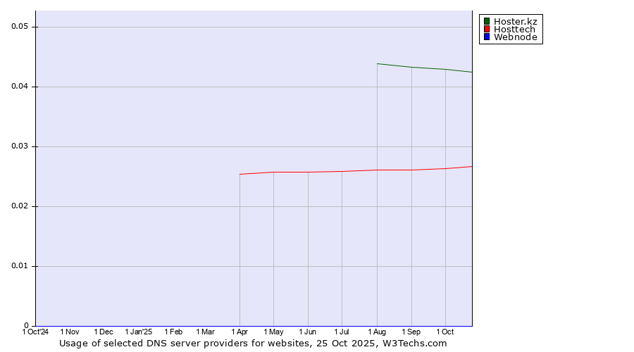 Historical trends in the usage of Hoster.kz vs. Hosttech vs. Webnode