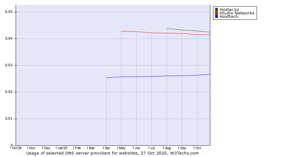 Historical trends in the usage of Hoster.kz vs. Xtudio Networks vs. Hosttech