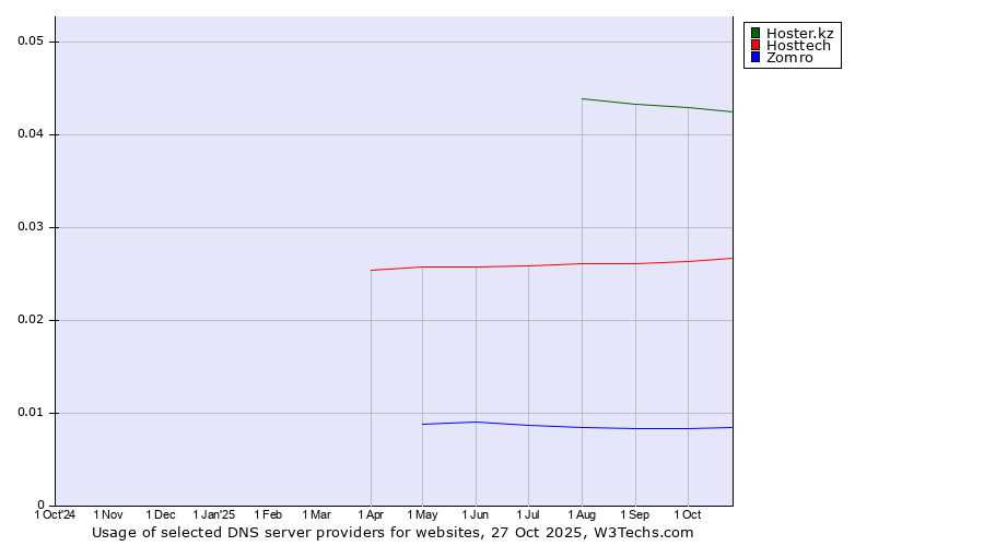 Historical trends in the usage of Hoster.kz vs. Hosttech vs. Zomro