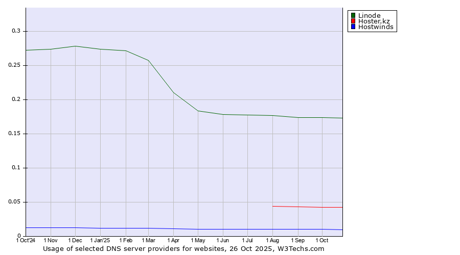 Historical trends in the usage of Linode vs. Hoster.kz vs. Hostwinds