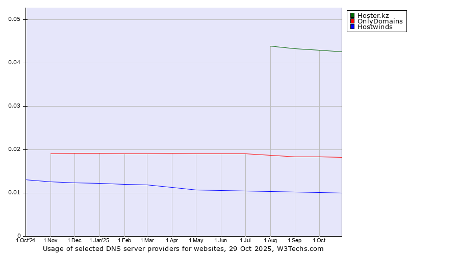 Historical trends in the usage of Hoster.kz vs. OnlyDomains vs. Hostwinds