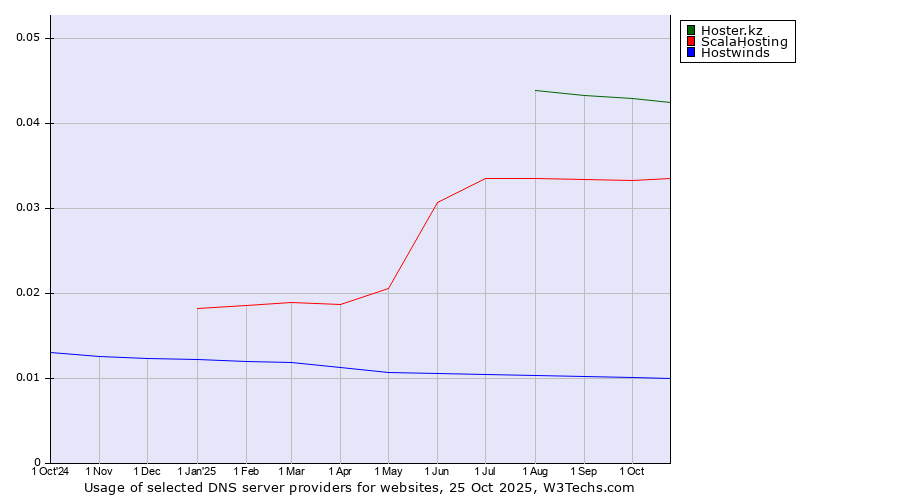 Historical trends in the usage of Hoster.kz vs. ScalaHosting vs. Hostwinds