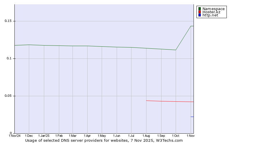 Historical trends in the usage of Namespace vs. Hoster.kz vs. http.net