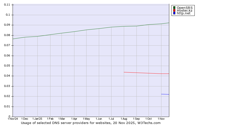 Historical trends in the usage of OpenSRS vs. Hoster.kz vs. http.net