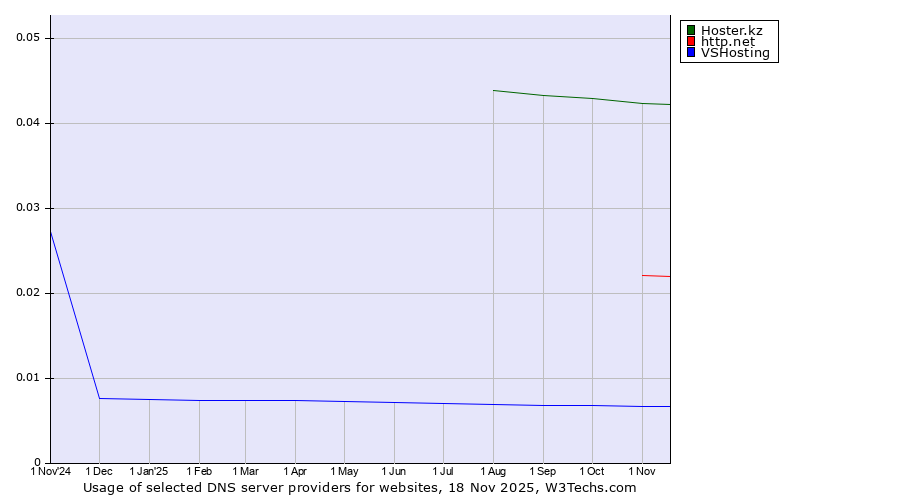 Historical trends in the usage of Hoster.kz vs. http.net vs. VSHosting