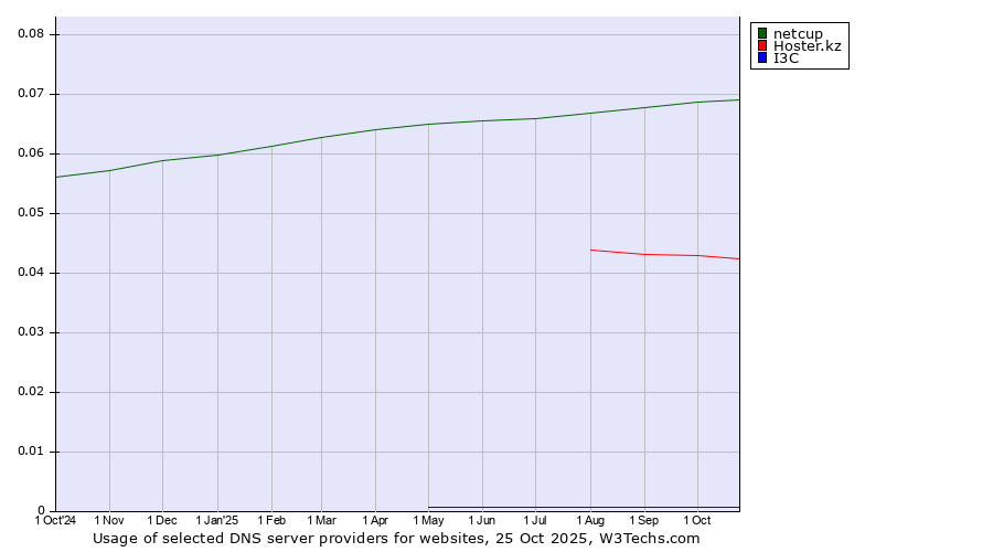 Historical trends in the usage of netcup vs. Hoster.kz vs. I3C